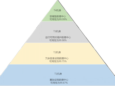 什么是数据中心机房等级